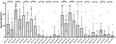 Dupilumab modulates specific IgE mite responses at the molecular level in severe T2-high atopic dermatitis: A real-world experience